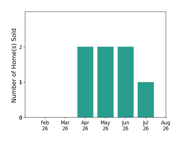 Christina Worley sold 2 homes in April 2026, 2 homes in May 2026, 2 homes in June 2026, 1 home in July 2026, for a total of 7 homes.