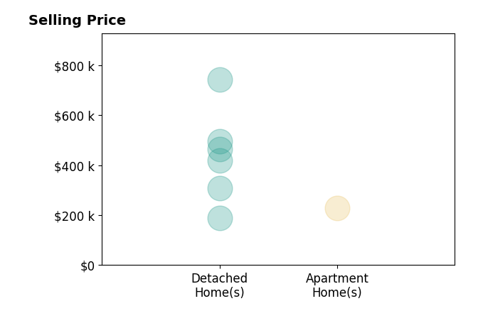 Christina Worley's sold homes include detached homes from $189K to $742K, apartment homes at $230K.