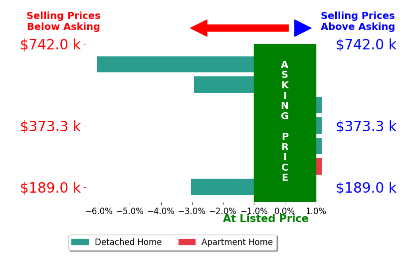 Christina Worley's sold homes closed 1.7% below asking on average, with 0 homes above, 3 below, and 4 at asking price.