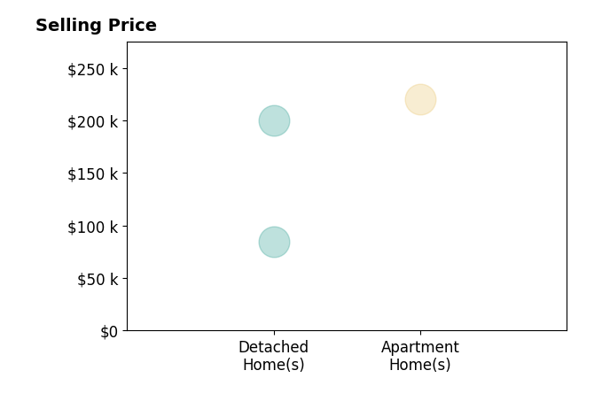 Sunny Dhingra's sold homes include apartment homes at $220K, detached homes from $85K to $200K.