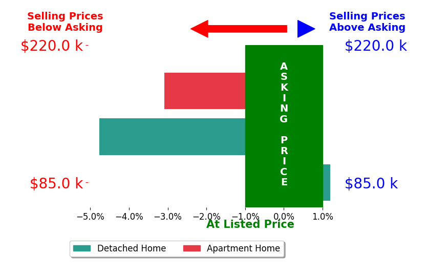 Sunny Dhingra's sold homes closed 2.6% below asking on average, with 0 homes above, 2 below, and 1 at asking price.
