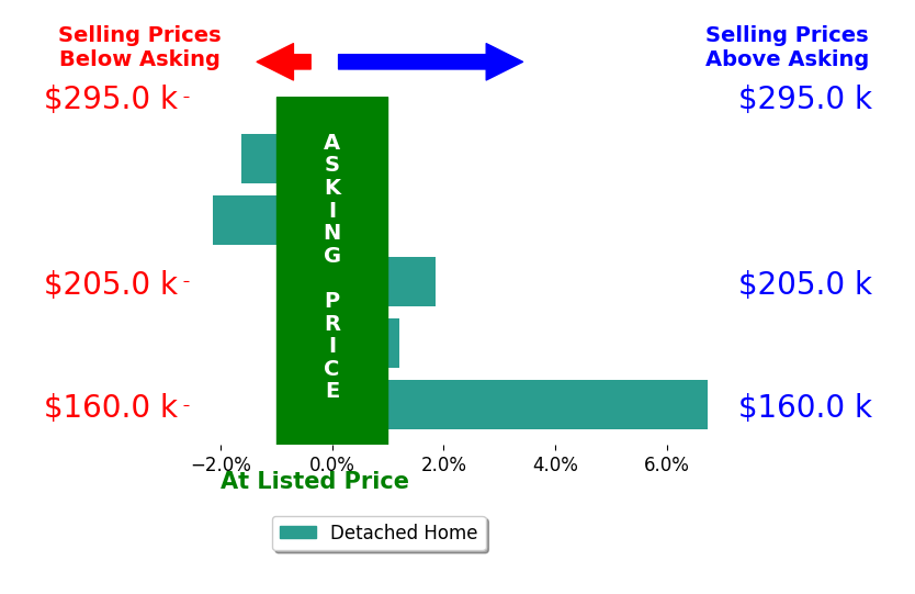 Alexander Homer's sold homes closed 1.0% above asking on average, with 2 homes above, 2 below, and 1 at asking price.
