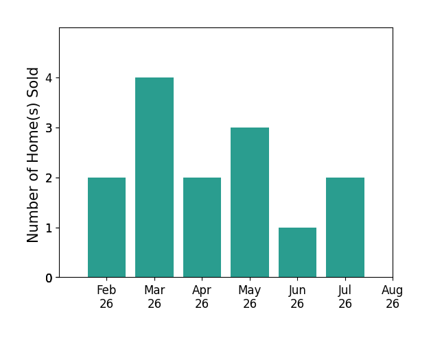 Douglas Haney sold 2 homes in February 2026, 4 homes in March 2026, 2 homes in April 2026, 3 homes in May 2026, 1 home in June 2026, 2 homes in July 2026, for a total of 14 homes.