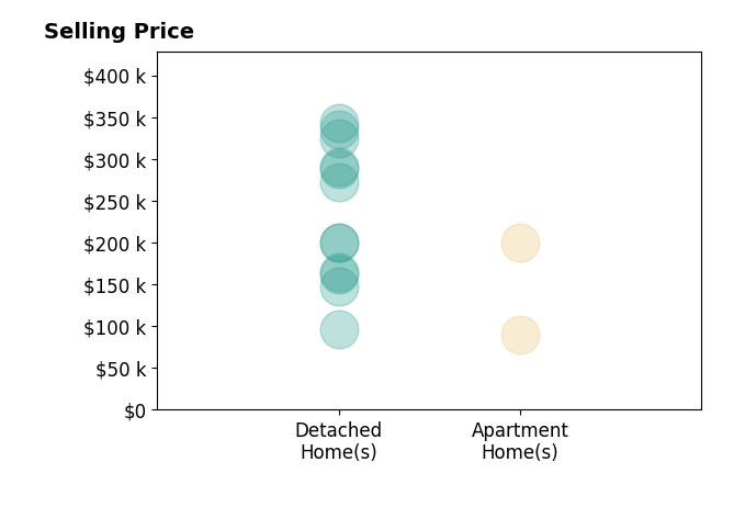 Douglas Haney's sold homes include detached homes from $97K to $342K, apartment homes from $90K to $200K.