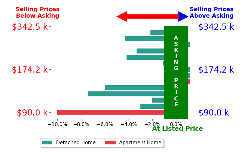 Douglas Haney's sold homes closed 3.1% below asking on average, with 0 homes above, 10 below, and 4 at asking price.