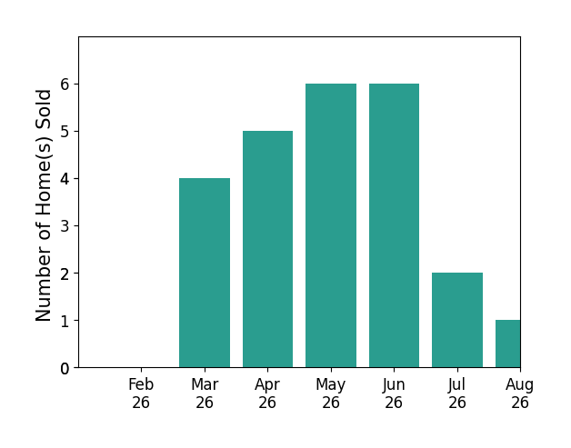 Natalie Jackson sold 4 homes in March 2026, 5 homes in April 2026, 6 homes in May 2026, 6 homes in June 2026, 2 homes in July 2026, 1 home in August 2026, for a total of 24 homes.