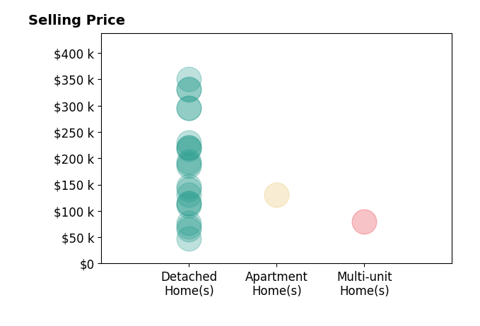 Natalie Jackson's sold homes include detached homes from $48K to $350K, multi-unit homes at $80K, apartment homes at $131K.