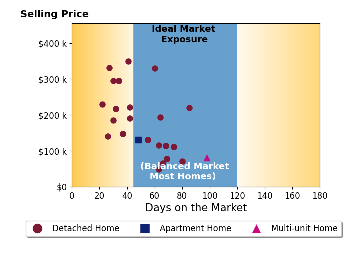 Natalie Jackson's sold homes were on the market for an average of 52 days, ranging from 22 to 98 days, with an average sold price of $179K.