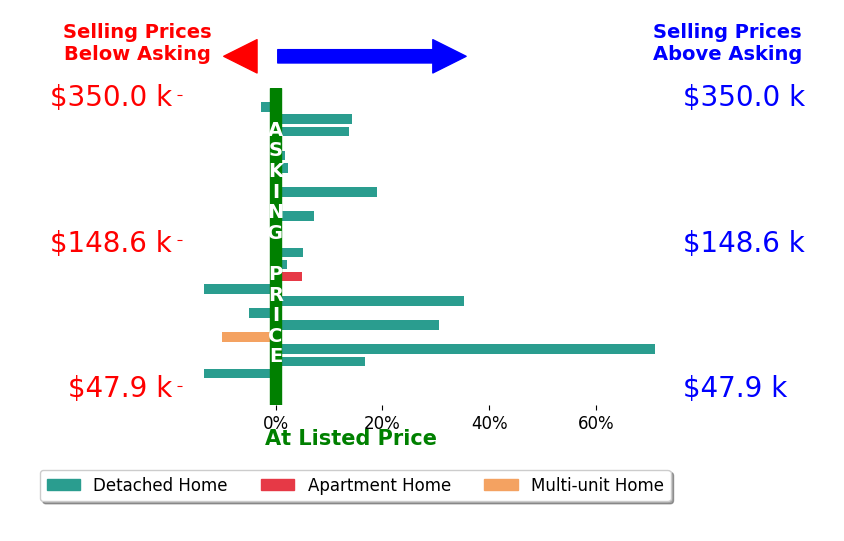 Natalie Jackson's sold homes closed 7.6% above asking on average, with 14 homes above, 5 below, and 5 at asking price.