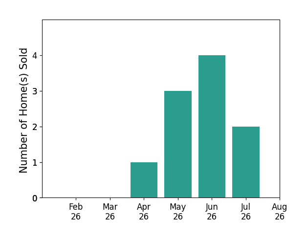 Brittany Drake sold 1 home in April 2026, 3 homes in May 2026, 4 homes in June 2026, 2 homes in July 2026, for a total of 10 homes.