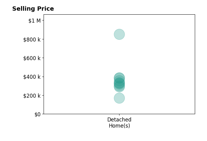 Brittany Drake's sold homes include detached homes from $170K to $850K.