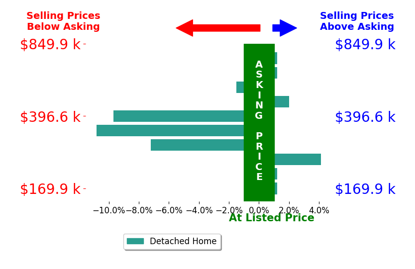 Brittany Drake's sold homes closed 2.3% below asking on average, with 2 homes above, 4 below, and 4 at asking price.