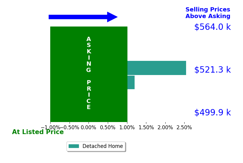 Tyler Morton's sold homes closed 1.3% above asking on average, with 1 homes above, 0 below, and 1 at asking price.