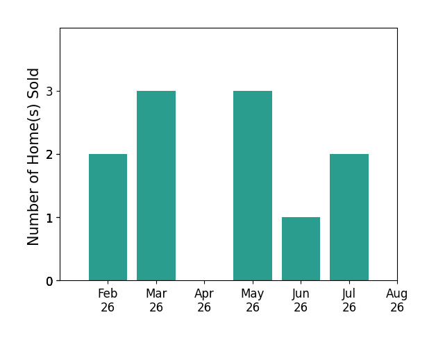 Lisa Ackerman sold 2 homes in February 2026, 3 homes in March 2026, 3 homes in May 2026, 1 home in June 2026, 2 homes in July 2026, for a total of 11 homes.
