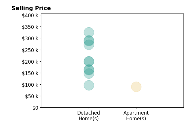 Lisa Ackerman's sold homes include detached homes from $97K to $325K, apartment homes at $90K.