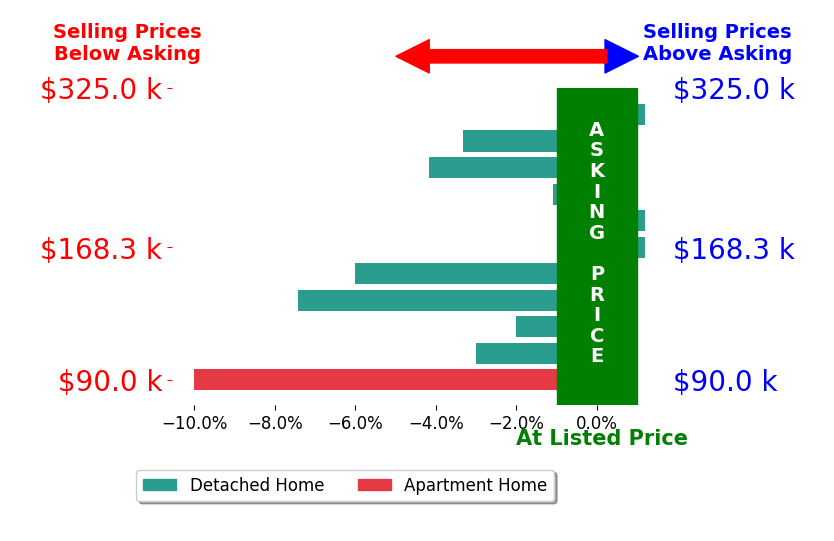 Lisa Ackerman's sold homes closed 3.4% below asking on average, with 0 homes above, 8 below, and 3 at asking price.
