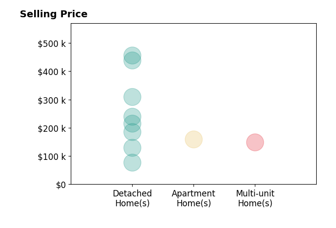Maurice Carpenter's sold homes include detached homes from $78K to $456K, apartment homes at $159K, multi-unit homes at $150K.