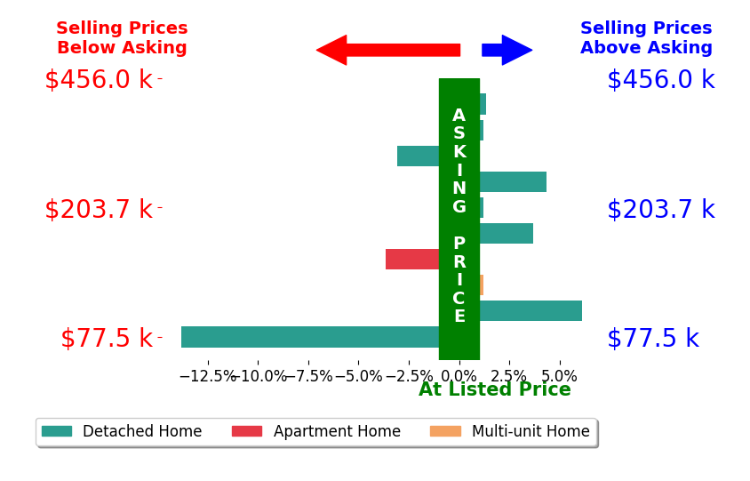 Maurice Carpenter's sold homes closed 0.5% below asking on average, with 4 homes above, 3 below, and 3 at asking price.
