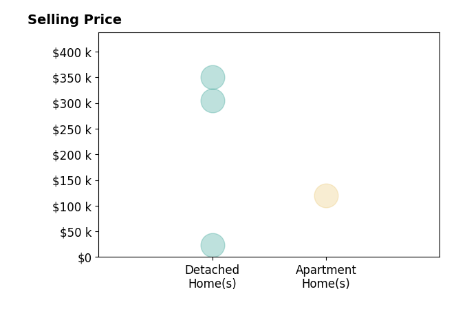 Ryan King's sold homes include detached homes from $23K to $350K, apartment homes at $120K.