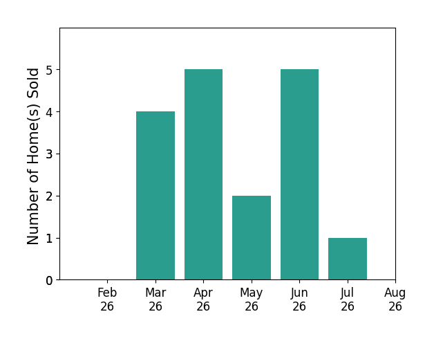 Jeff Horne sold 4 homes in March 2026, 5 homes in April 2026, 2 homes in May 2026, 5 homes in June 2026, 1 home in July 2026, for a total of 17 homes.