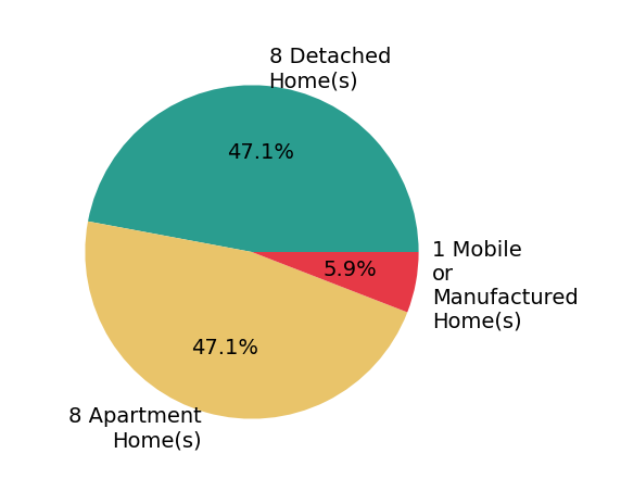 Jeff Horne sold 8 detached homes, 8 apartment homes, 1 mobile or manufactured home.