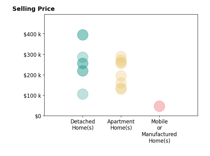 Jeff Horne's sold homes include apartment homes from $130K to $289K, detached homes from $105K to $395K, mobile or manufactured homes at $47K.