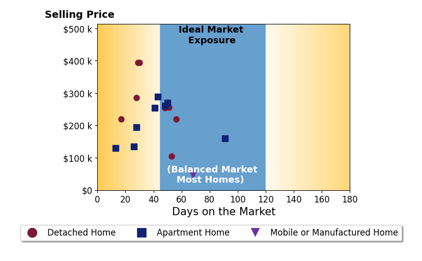Jeff Horne's sold homes were on the market for an average of 42 days, ranging from 13 to 91 days, with an average sold price of $228K.