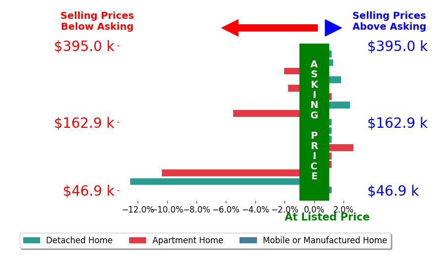 Jeff Horne's sold homes closed 1.4% below asking on average, with 4 homes above, 5 below, and 8 at asking price.