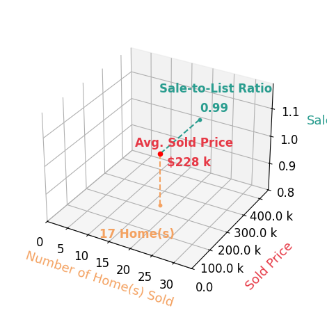 Jeff Horne sold 17 homes with an average sold price of $228K and an average sale-to-list ratio of 98.6%.