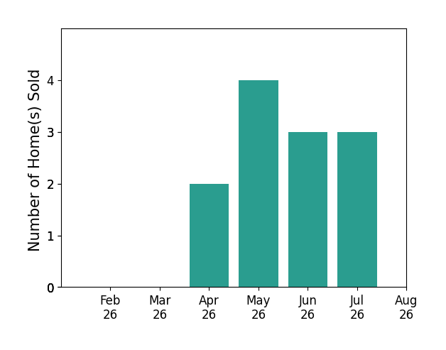 Sunil Dhingra sold 2 homes in April 2026, 4 homes in May 2026, 3 homes in June 2026, 3 homes in July 2026, for a total of 12 homes.