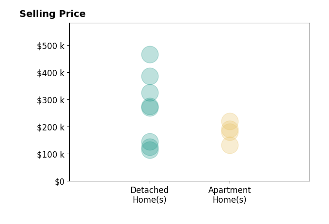 Sunil Dhingra's sold homes include detached homes from $115K to $465K, apartment homes from $132K to $220K.