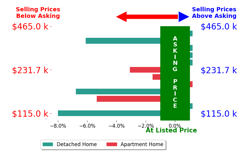 Sunil Dhingra's sold homes closed 2.6% below asking on average, with 0 homes above, 6 below, and 6 at asking price.