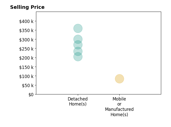Theresa Jennings's sold homes include detached homes from $205K to $360K, mobile or manufactured homes from $84K to $85K.