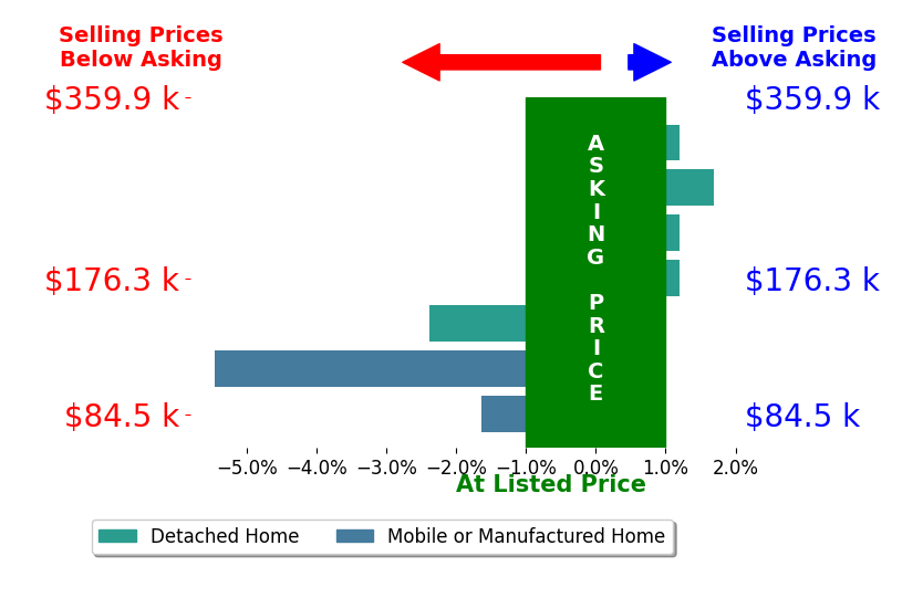 Theresa Jennings's sold homes closed 1.0% below asking on average, with 1 homes above, 3 below, and 3 at asking price.