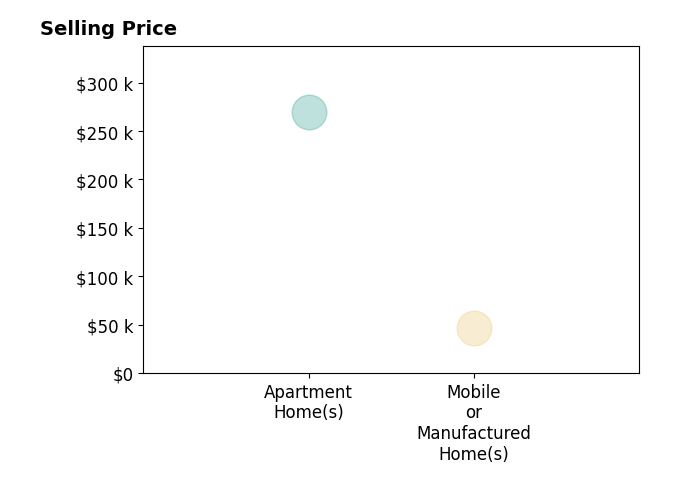 Brock Bowen's sold homes include mobile or manufactured homes at $47K, apartment homes at $270K.