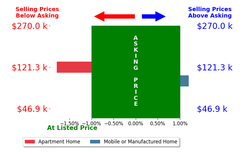 Brock Bowen's sold homes closed 0.9% below asking on average, with 0 homes above, 1 below, and 1 at asking price.