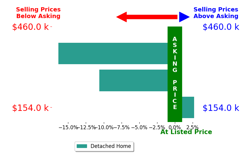 Dianne Prestridge's sold homes closed 8.1% below asking on average, with 1 homes above, 2 below, and 0 at asking price.