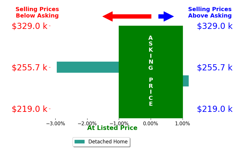Amanda White's sold homes closed 1.5% below asking on average, with 0 homes above, 1 below, and 1 at asking price.