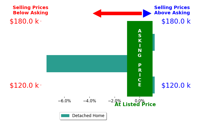 Tracy Miller's sold homes closed 2.0% below asking on average, with 0 homes above, 1 below, and 2 at asking price.