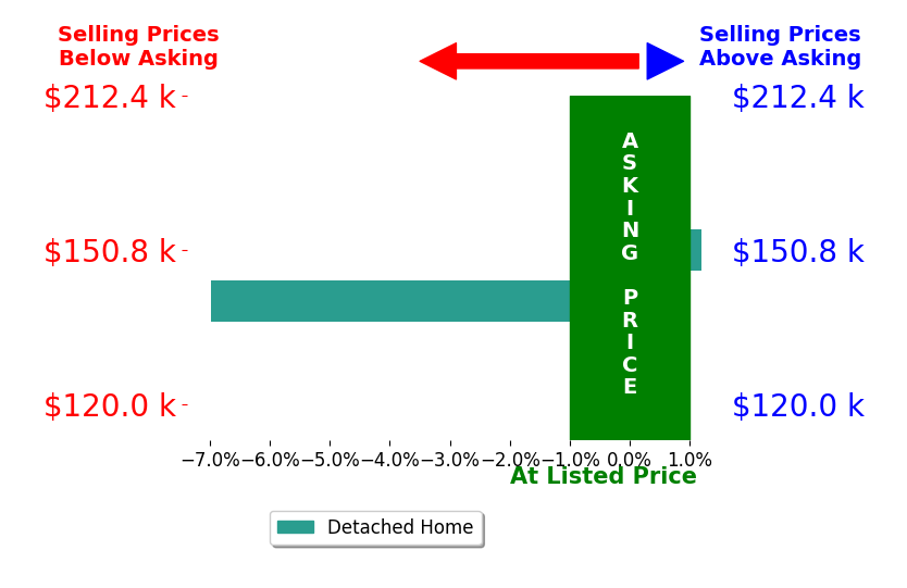 Hannah Nesmith's sold homes closed 3.5% below asking on average, with 0 homes above, 1 below, and 1 at asking price.