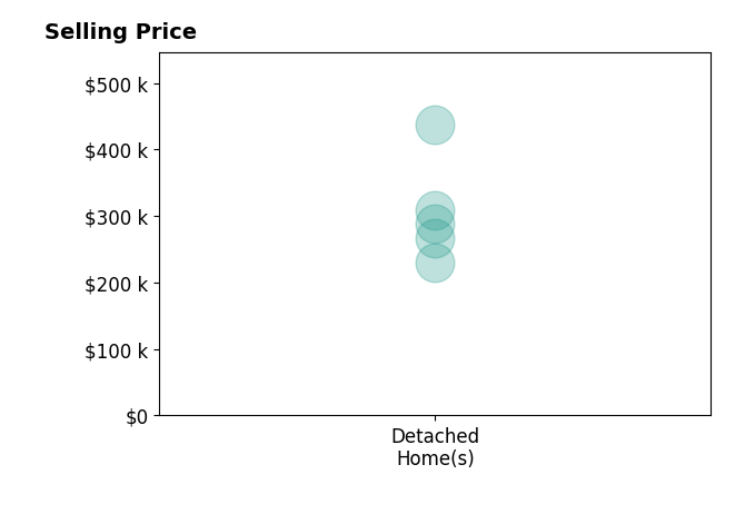 Crystal Owens's sold homes include detached homes from $230K to $437K.