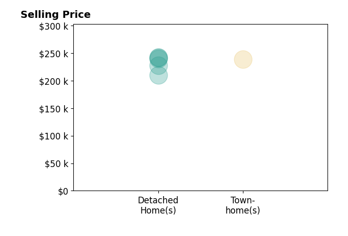 Kelly Keel's sold homes include detached homes from $210K to $242K, townhomes at $239K.