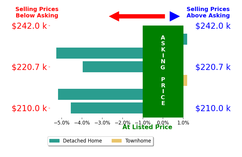 Kelly Keel's sold homes closed 3.0% below asking on average, with 0 homes above, 4 below, and 2 at asking price.