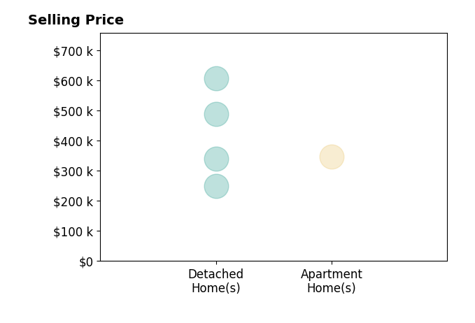 Laurel Tidmore's sold homes include apartment homes at $348K, detached homes from $250K to $607K.