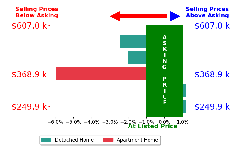 Laurel Tidmore's sold homes closed 2.1% below asking on average, with 0 homes above, 3 below, and 2 at asking price.