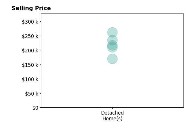 Wesley Cooper's sold homes include detached homes from $170K to $262K.