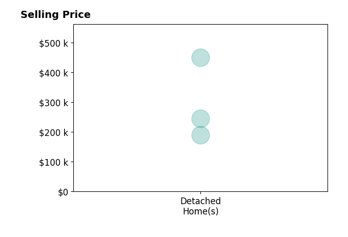 Janice Seaman's sold homes include detached homes from $190K to $450K.