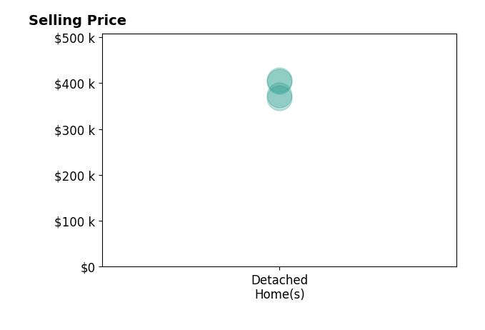 Jim Mezrano's sold homes include detached homes from $367K to $406K.