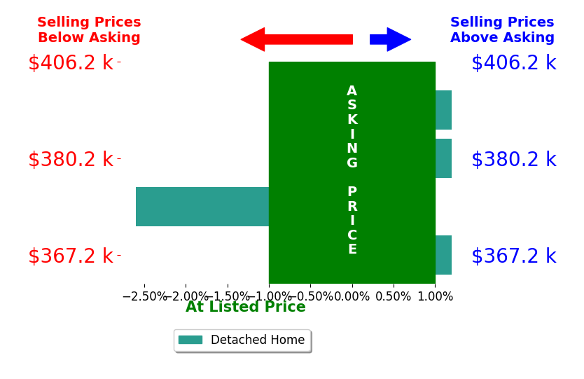 Jim Mezrano's sold homes closed 0.8% below asking on average, with 0 homes above, 1 below, and 3 at asking price.