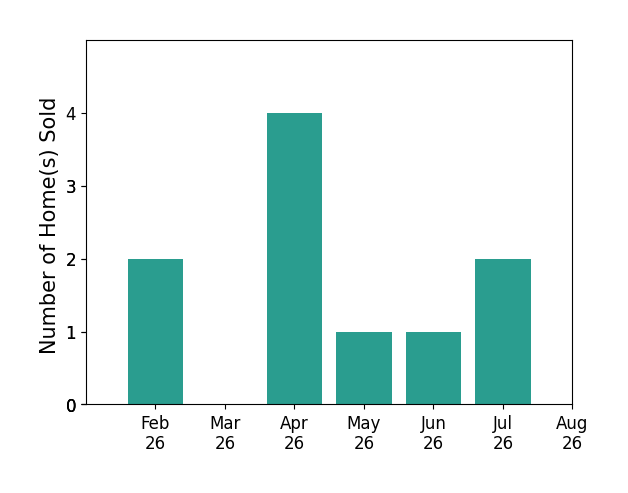 Michael Harden sold 2 homes in February 2026, 4 homes in April 2026, 1 home in May 2026, 1 home in June 2026, 2 homes in July 2026, for a total of 10 homes.